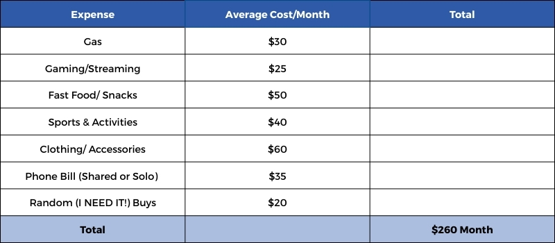 Table of Teen Expenses
